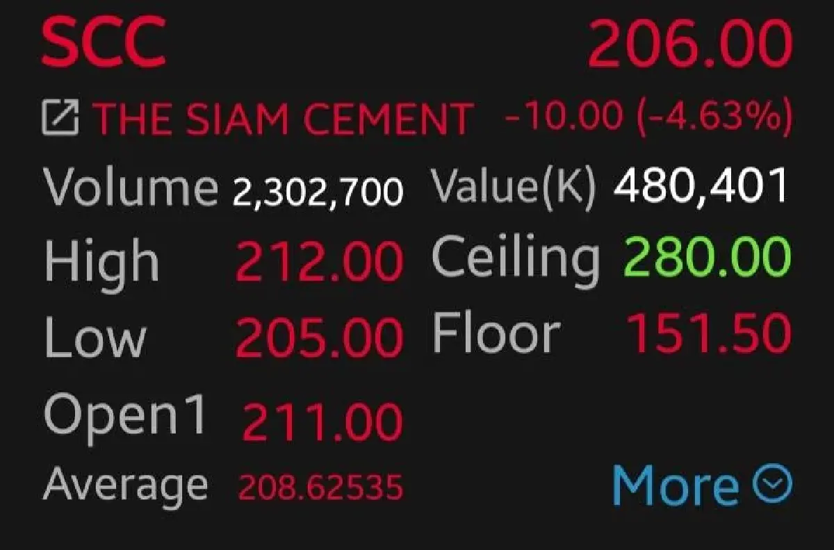 หุ้น SCC ดิ่ง 4.63% โบรกเผยผลงานต่ำคาด ฉุด SCGP โดนหางเลขหุ้นแม่