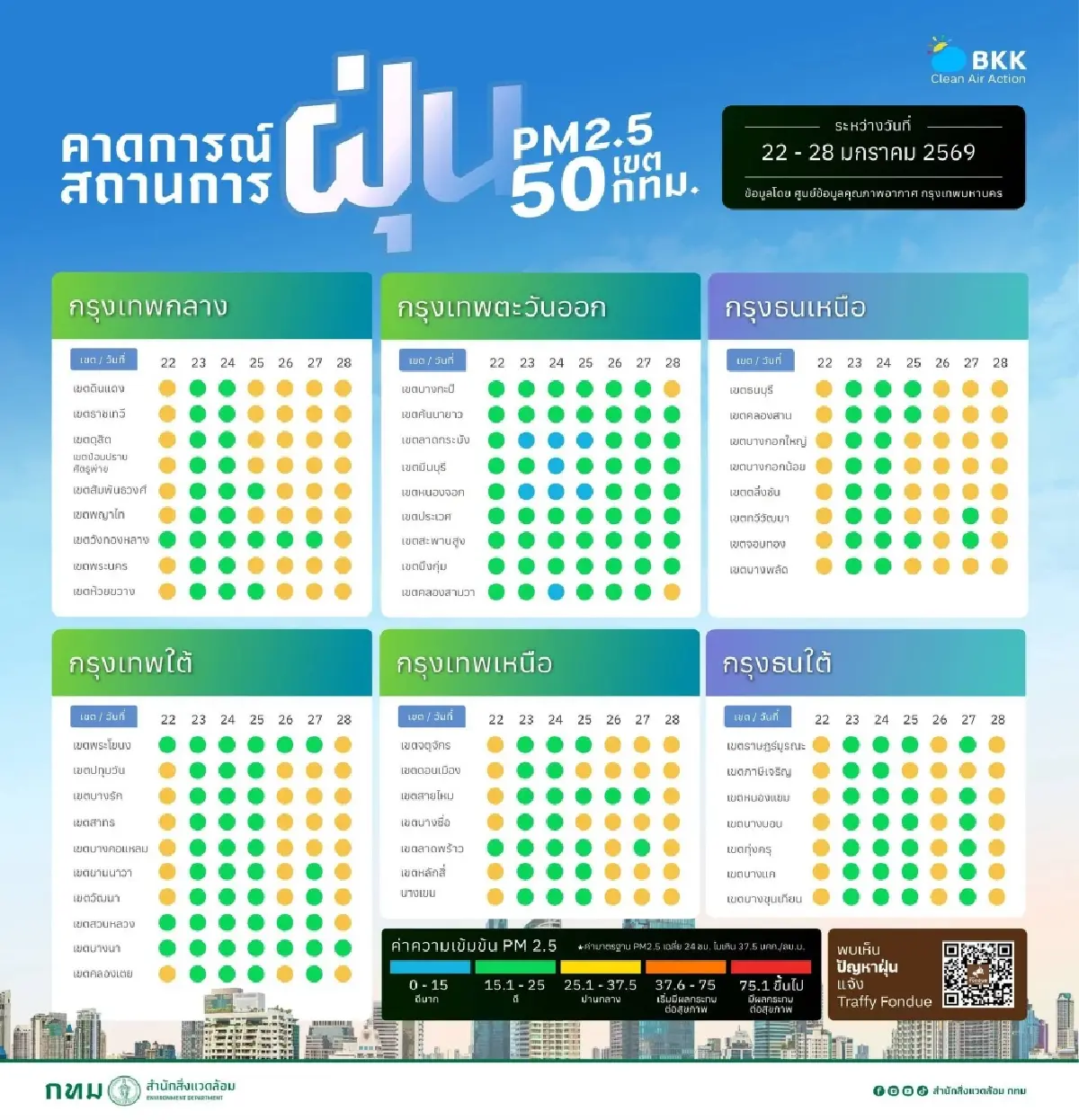 ฝนตกช่วย อากาศกรุงเทพ ดีขึ้น ค่าฝุ่นวันนี้ 21 ม.ค.69 เกิน 2 เขตสีส้ม