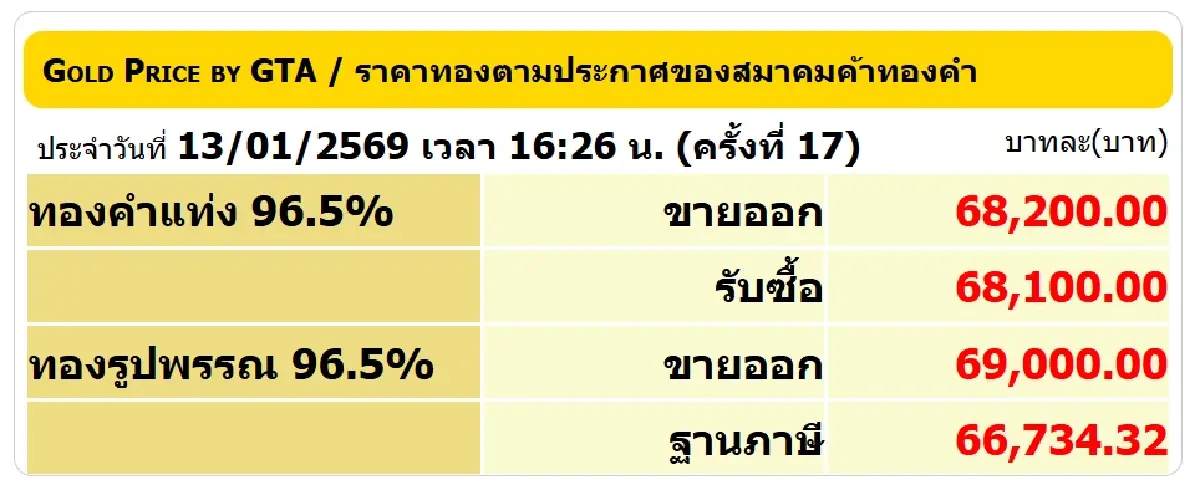 ราคาทองคำวันนี้ (13 ม.ค. 69) ปรับ 17 ครั้ง ล่าสุด ปิดตลาด บวก 500 บาท