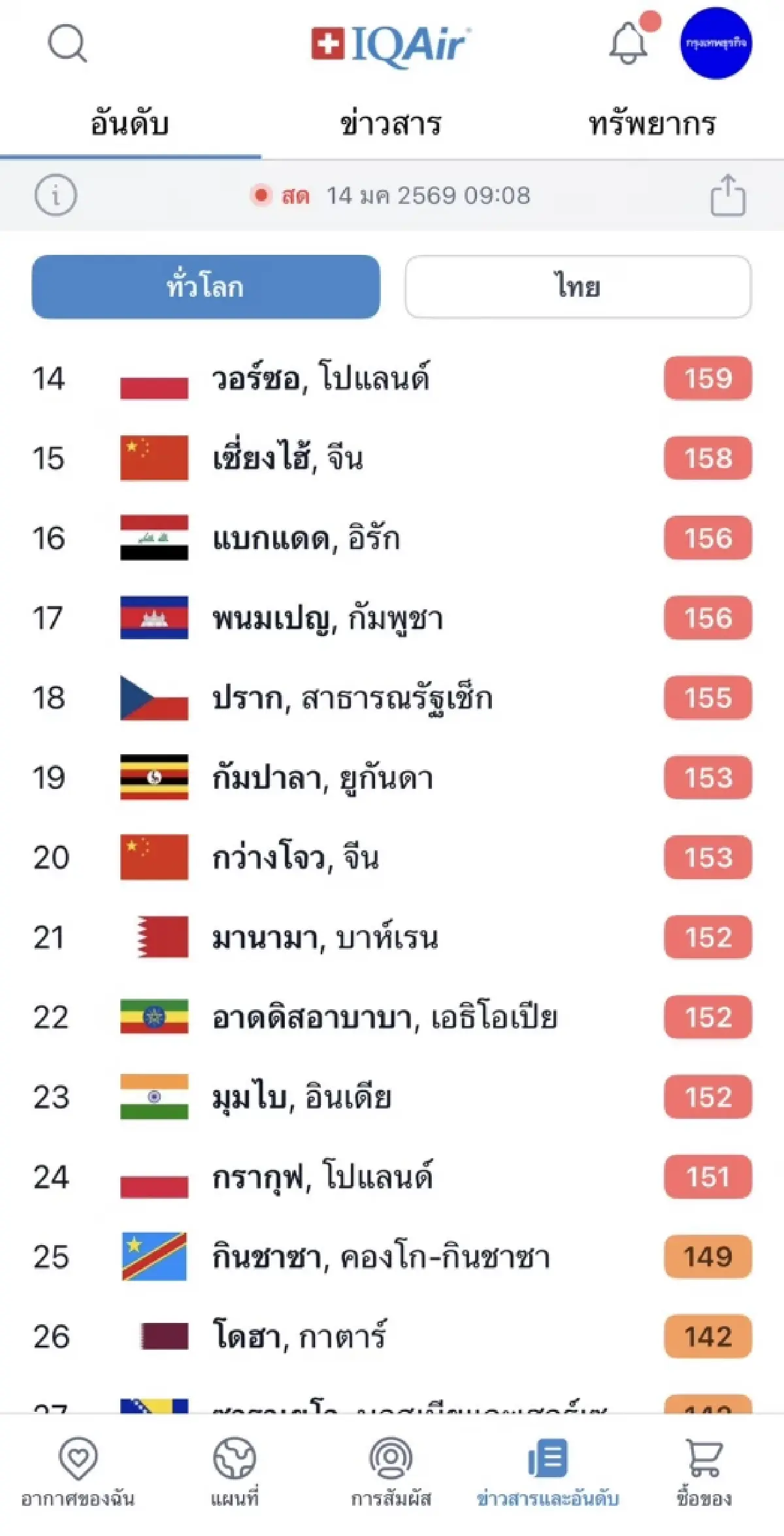 วิกฤตฝุ่นพิษทั่วโลก! กรุงเทพฯ พุ่งอันดับ 12 โลก เมืองอากาศยอดแย่