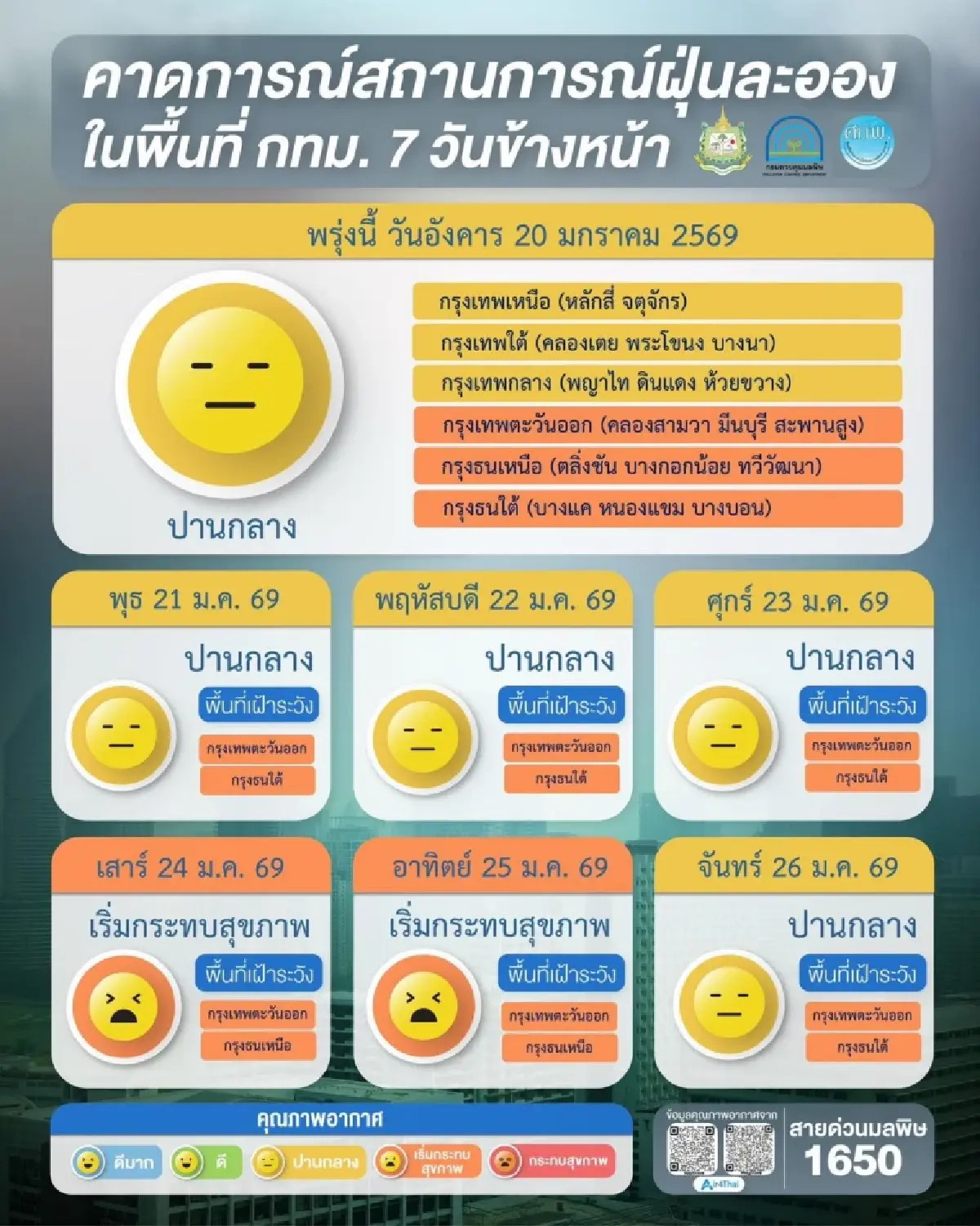 รับมือฝุ่น PM2.5 ระลอกใหม่! กทม. รับมือฝุ่นพุ่งสูง 24-25 ม.ค. 69