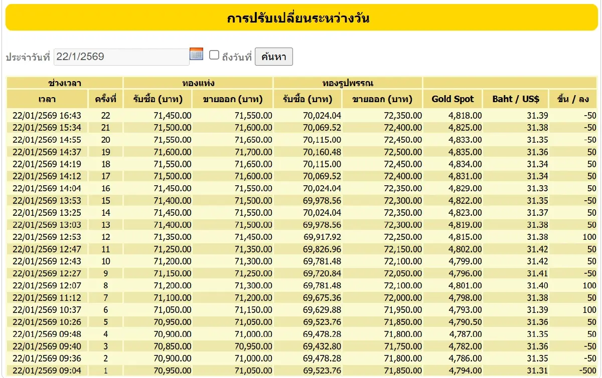ราคาทองคำวันนี้ (22 ม.ค.) ปรับ 22 ครั้ง เช็กราคาทองล่าสุด หลังปิดตลาด