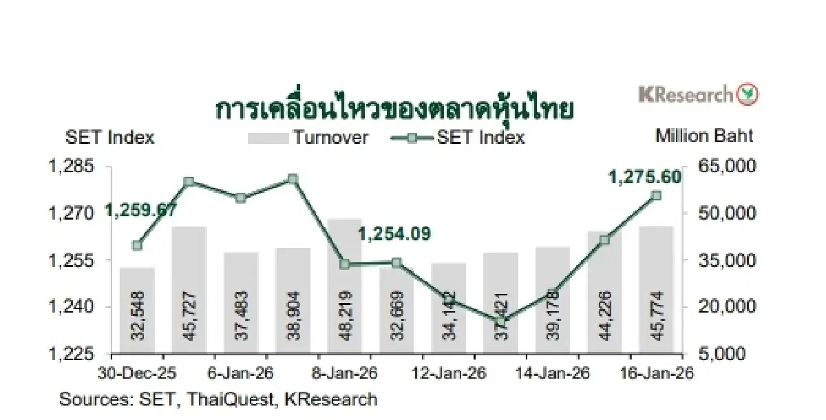 MONEY AND STOCK MARKET REVIEW วันที่ 12-16 มกราคม 2569