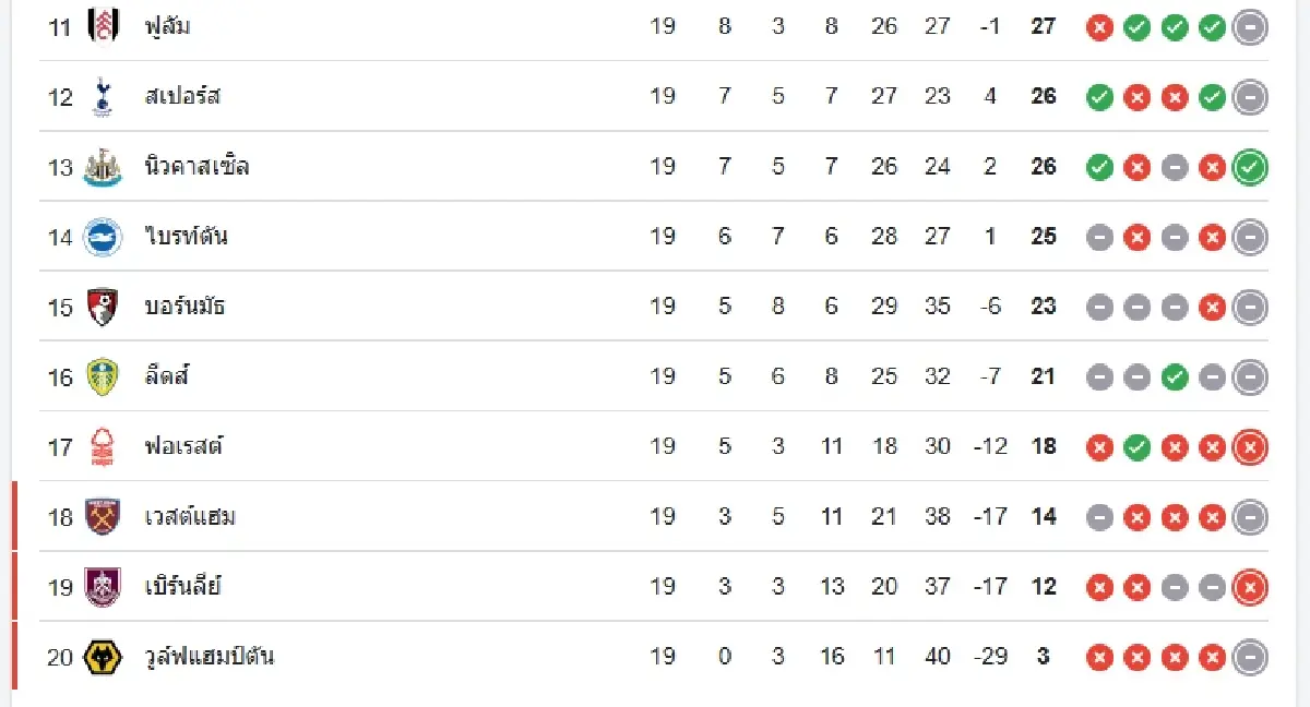 LIVE ดูบอลสด บอร์นมัธ พบ อาร์เซน่อล เช็ก ตารางคะแนน พรีเมียร์ลีก อังกฤษ