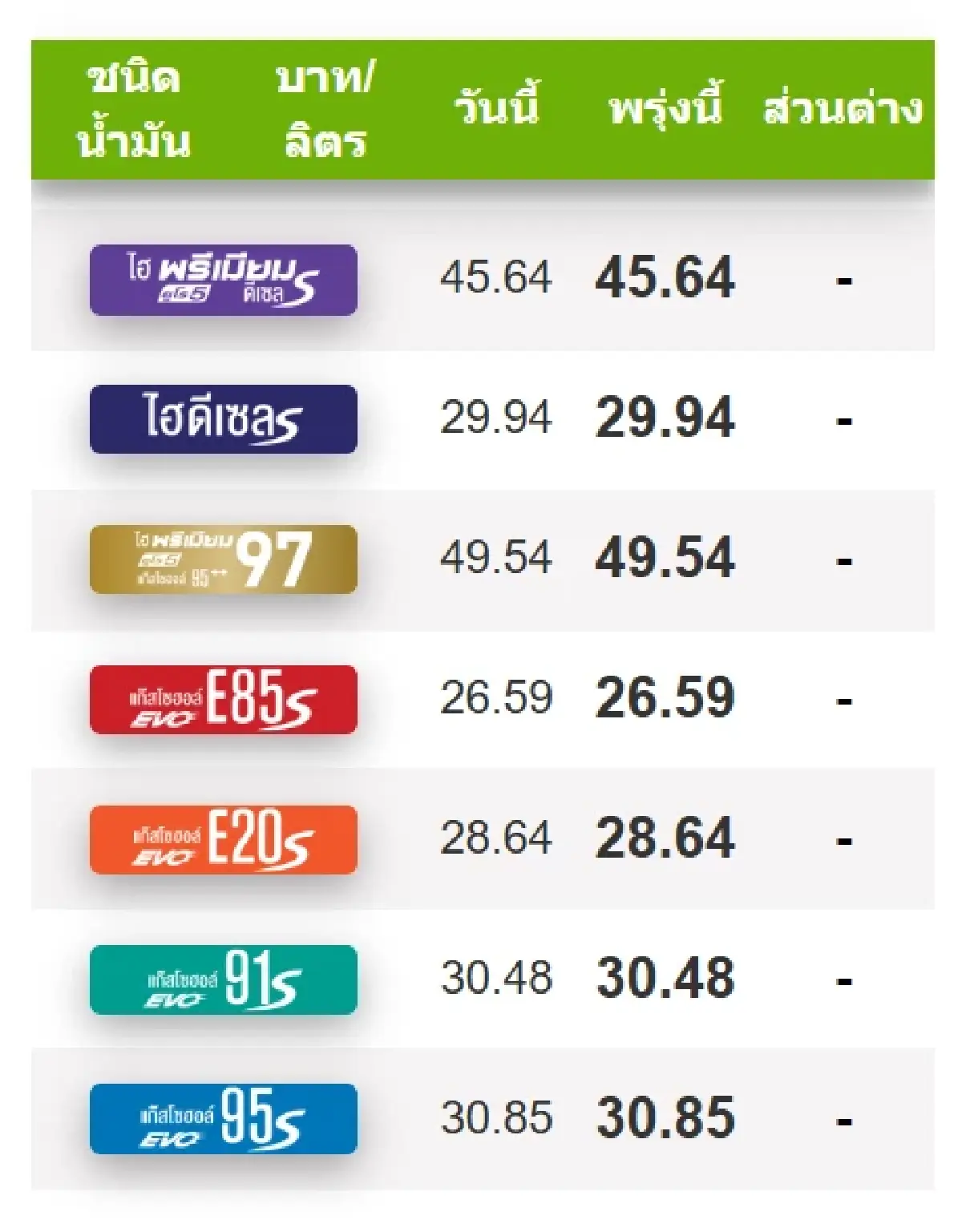 ราคาน้ำมันพรุ่งนี้ (21 ม.ค.) เช็ก ราคาน้ำมัน ล่าสุด จาก ปตท. บางจาก