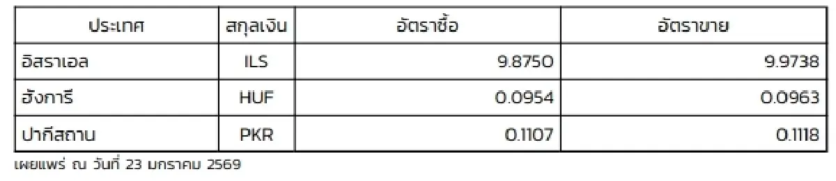 (ธปท.) อัตราแลกเปลี่ยนเงินตราต่างประเทศ ประจำวันที่ 23 มกราคม 2569