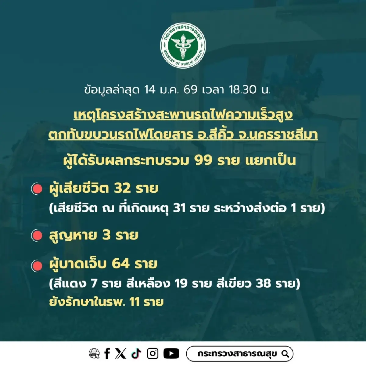 อัปเดต สธ.เผยเหตุเครนถล่มใส่รถไฟ อ.สีคิ้ว โคราช บาดเจ็บ-เสียชีวิตรวม 96 ราย