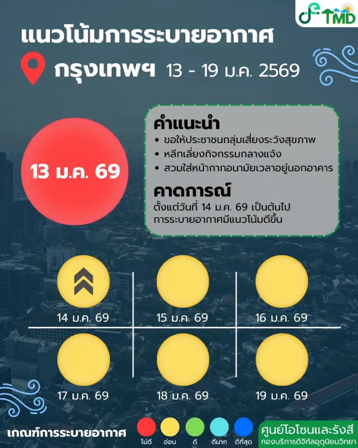 ไทยอุณหภูมิสูงขึ้น 1-3 องศา แต่ยังเย็นถึงหนาว เตือนฝุ่นพุ่ง กลุ่มเสี่ยงระวังสุขภาพ