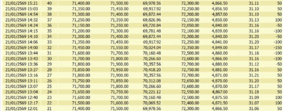 ราคาทองคำวันนี้ (21 ม.ค. 69) ผันผวนหนัก ปรับ 45 ครั้ง ปิดตลาด +1,950