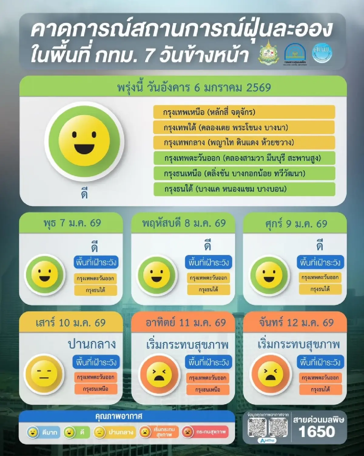 ค่าฝุ่น PM2.5 ล่าสุด กทม. พุ่งระดับแดง 9 จุด 7 จังหวัด ยังเกินมาตรฐาน