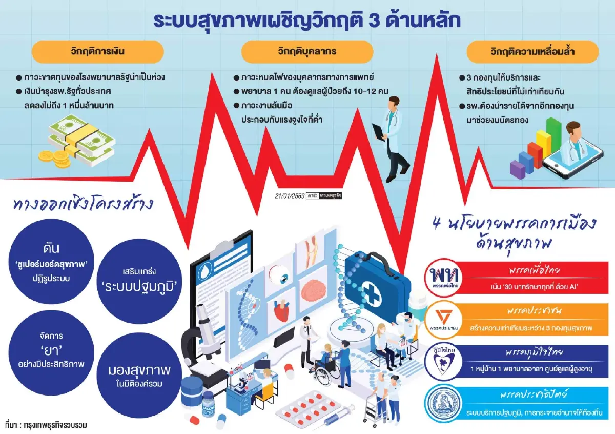 ผ่าทางตันวิกฤตสุขภาพไทยปี 2569  ‘ซูเปอร์บอร์ด’ สิทธิมาตรฐานเดียว