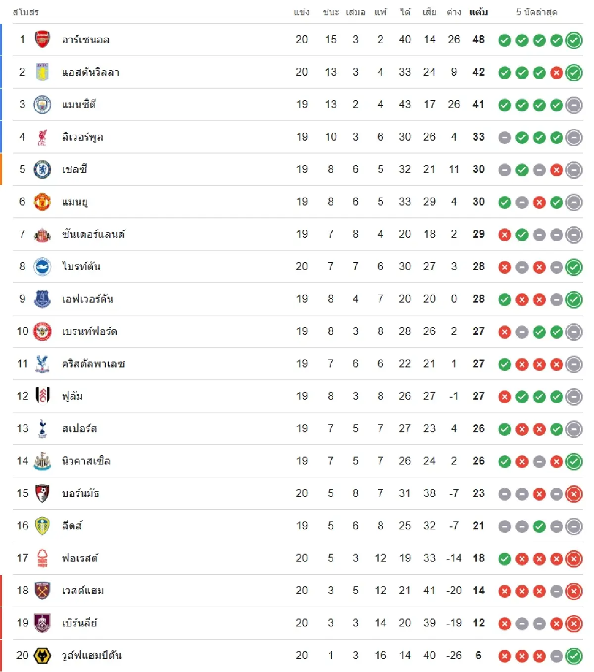 คู่ดึก ‘แมนซิตี้ พบ เชลซี’ ดูบอลสด บิ๊กแมตช์ EPL พรีเมียร์ลีก อังกฤษ