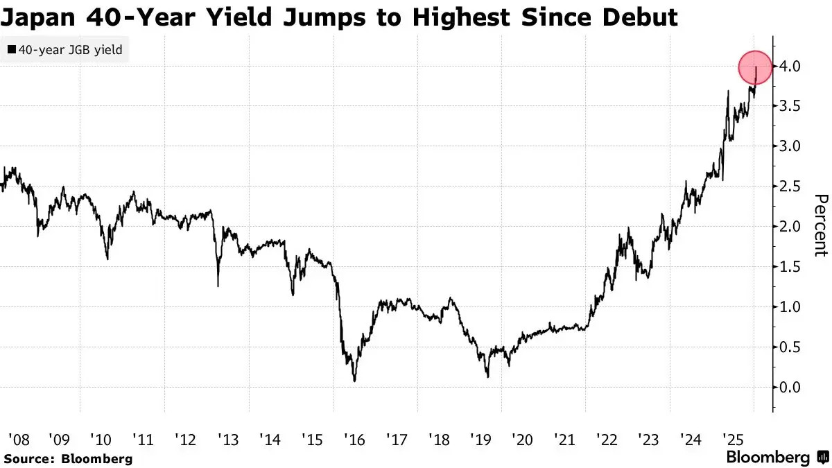 บอนด์ยีลด์ญี่ปุ่น 40 ปีพุ่ง  4% สูงสุดรอบ 30 ปี  กังวลแผนภาษี 0%