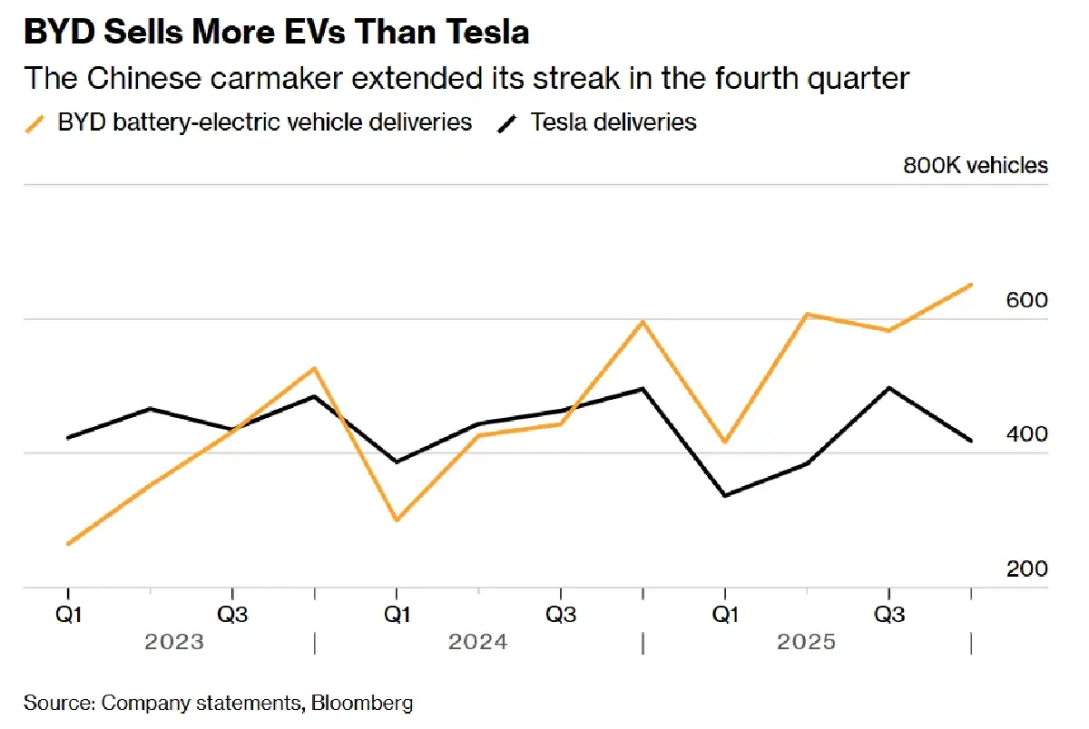 'Tesla' เสียแชมป์ให้อีวีจีน 'BYD' แล้ว!  ยอดขายลดลงปีที่สองติดต่อกัน