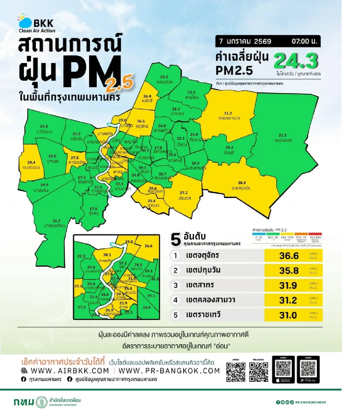 คนกรุงเทพเฮ เช็กค่าฝุ่น PM2.5 วันนี้ ลดฮวบ อากาศดีขึ้นถ้วนหน้า