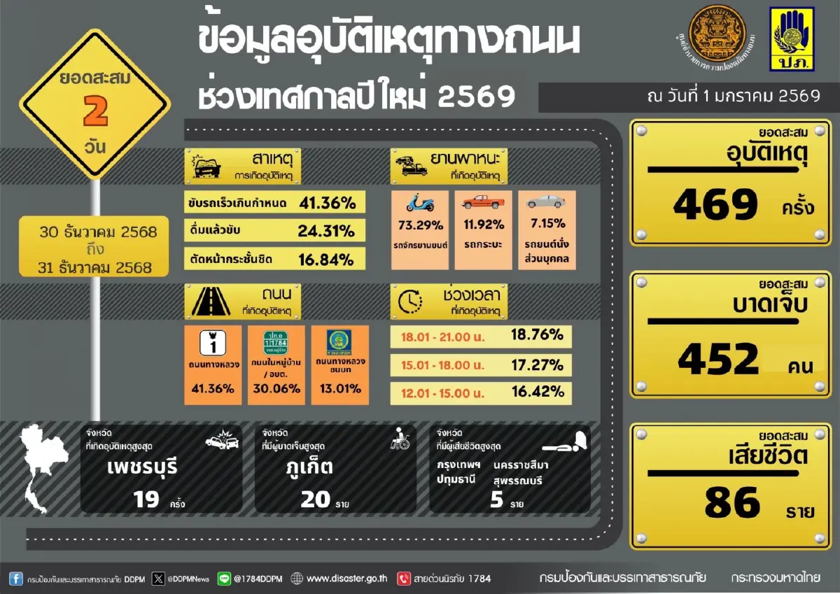 7 วันอันตราย ปีใหม่ 2569 วันที่ 2 เกิดอุบัติเหตุ 271 ครั้ง ดับ 53 ราย สาเหตุหลักขับรถเร็ว