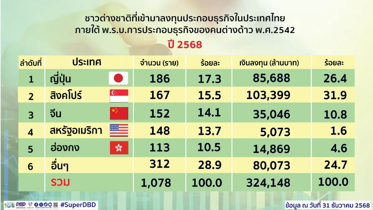 พาณิชย์ เผย ปี 68 ต่างชาติลงทุนไทยรวม 3.24 แสนล้านบาท สูงสุดในรอบ 5 ปี