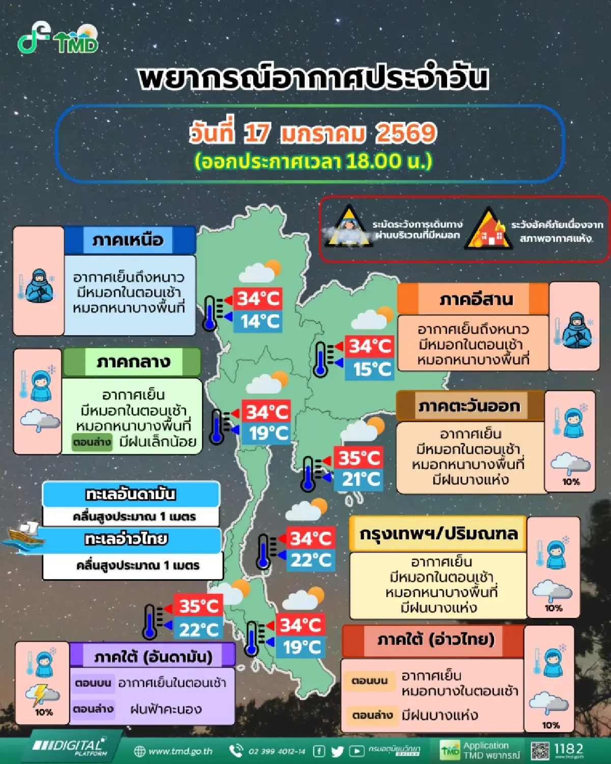 ทั่วไทยอากาศเย็น มีหมอกตอนเช้า ยอดดอยหนาวจัด 3 องศา กทม. มีฝน 10% ของพื้นที่