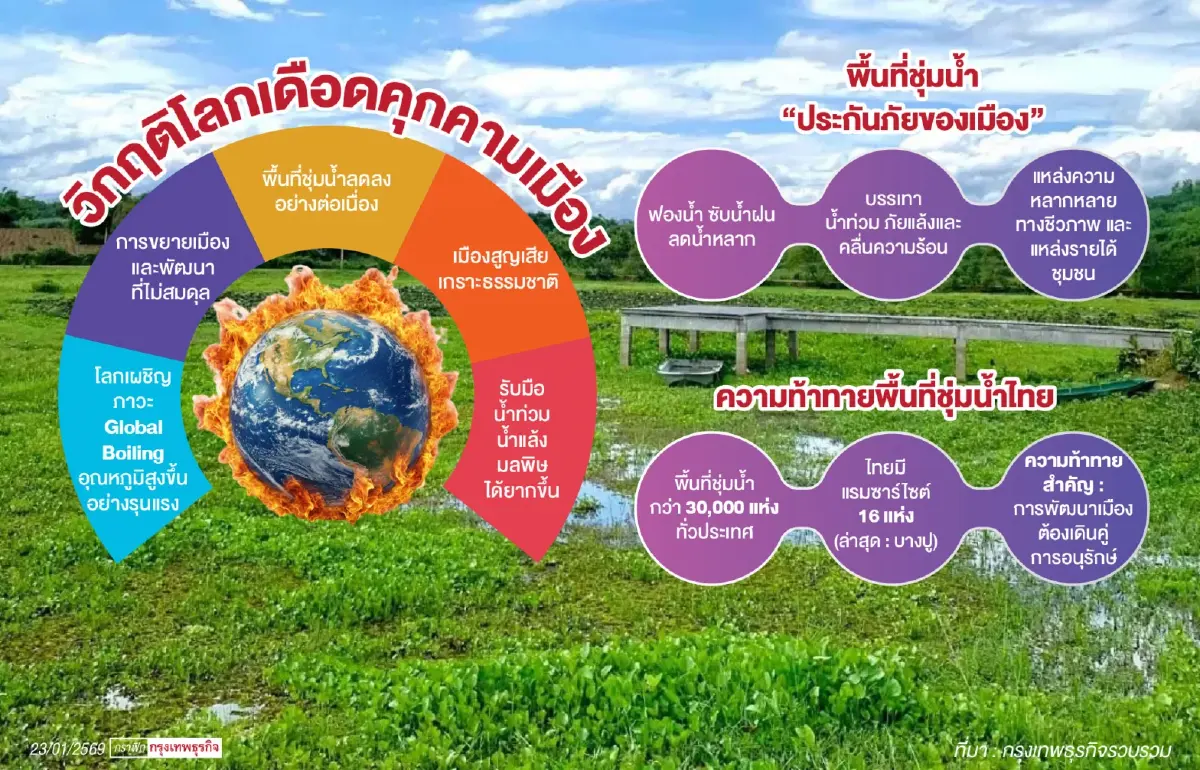 วิกฤติ 'พื้นที่ชุ่มน้ำ' ยุคโลกเดือด ไทยเร่งแผนระดับท้องถิ่น สู่แผนพัฒนาชาติ