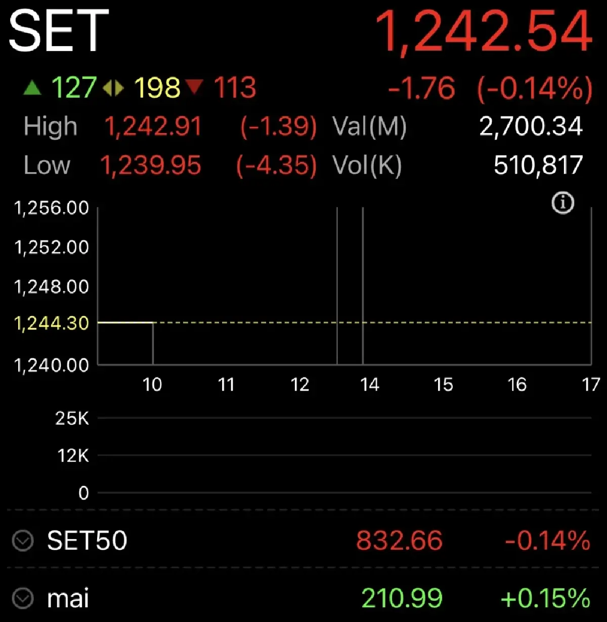 หุ้นไทยเปิดเช้านี้ ร่วง 1.67 จุด แกว่งไซด์เวย์รอลุ้นงบแบงก์