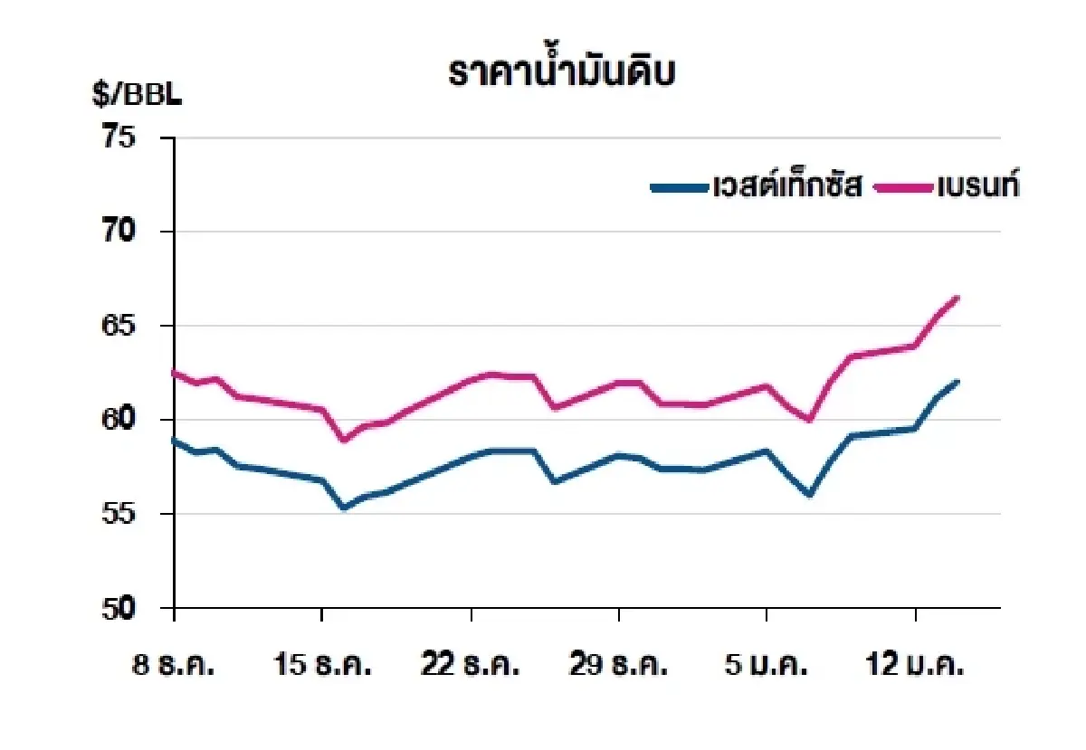 เวสต์เทกซัส 62.02 ดอลลาร์สหรัฐฯ /บาร์เรล เบรนท์ 66.52 ดอลลาร์สหรัฐฯ /บาร์เรล