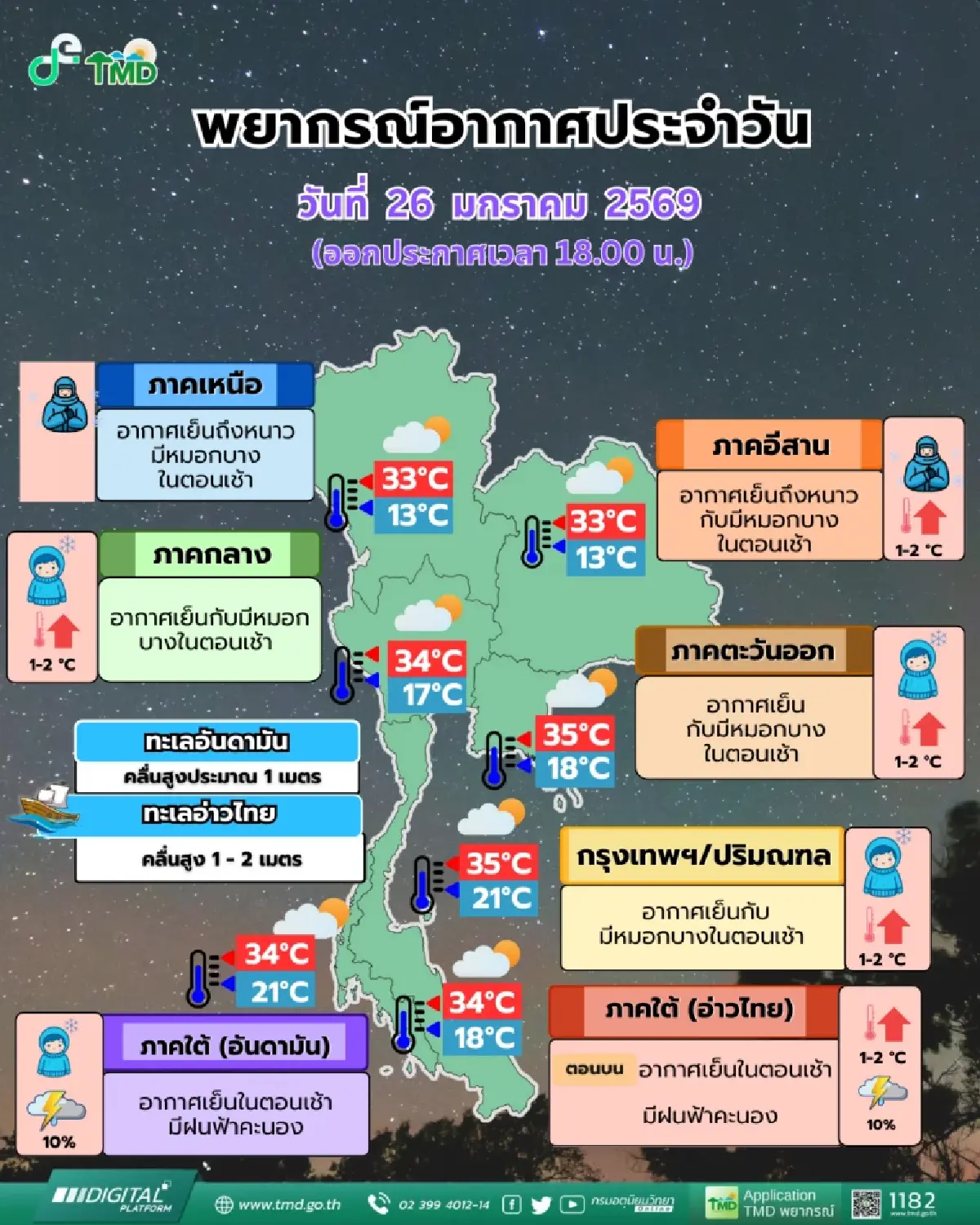 อากาศพรุ่งนี้ เหนือ-อีสาน ยังหนาวจัด - กทม.อุ่นขึ้นแต่ฝุ่นสะสมเพียบ