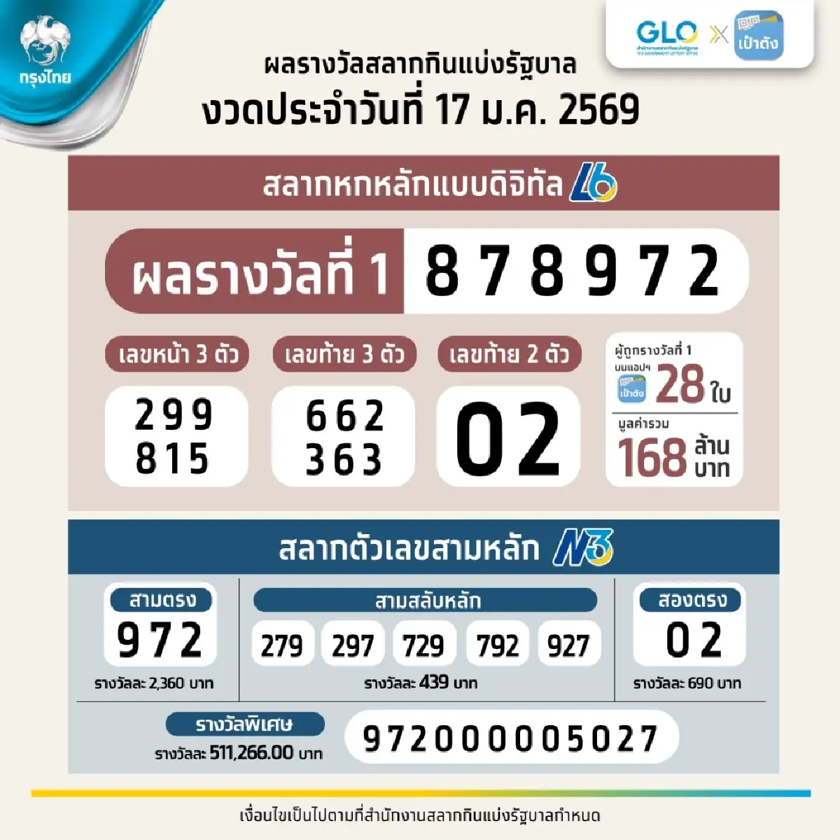 สลากดิจิทัล 17 ม.ค. 69 ดวงมหาเฮง! ถูกรางวัลที่ 1 คนเดียว 28 ใบ รับ 168 ล้าน