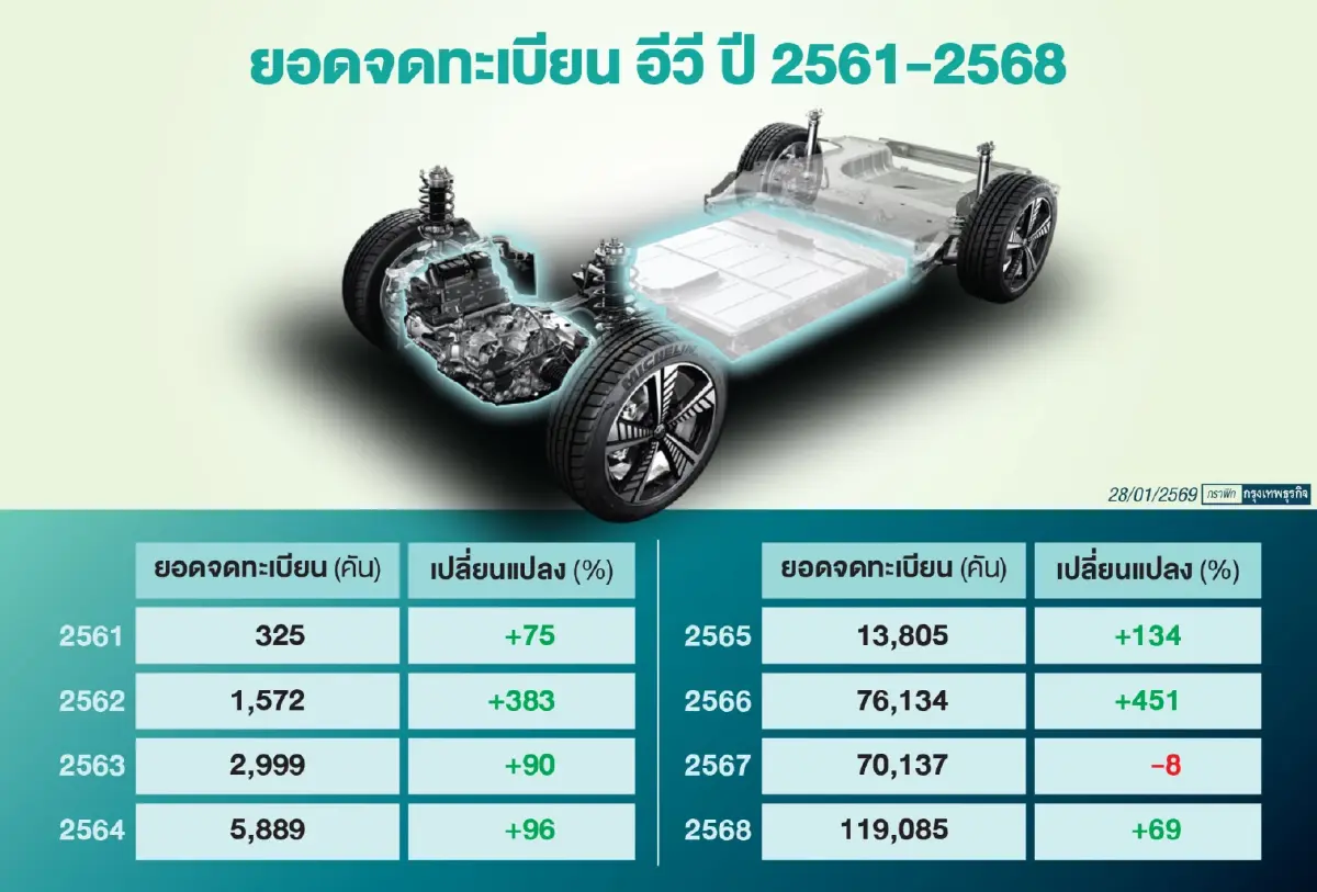 ตลาดรถ อีวี 68 โตแรง 69 โตต่อ แต่ไม่ร้อนแรง หลังหมดมาตรการรัฐ