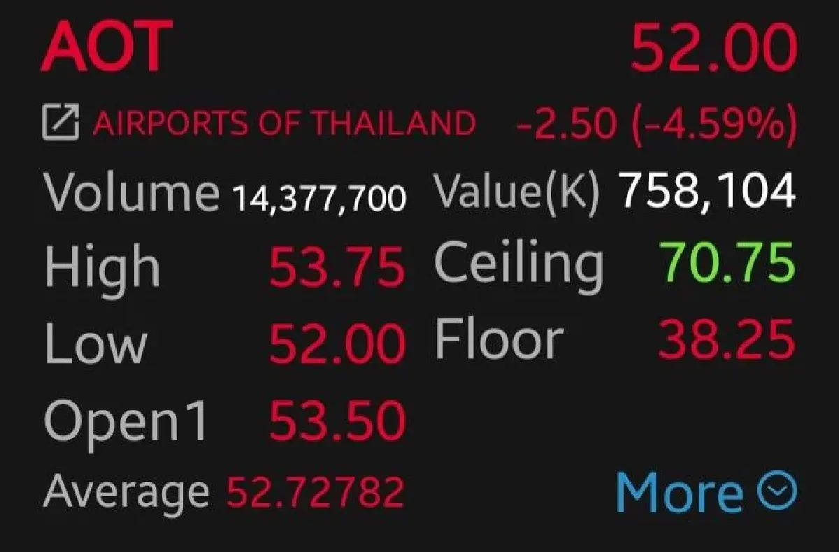 หุ้น AOT ร่วง 4.59% โบรกเผยรับแรงขายปรับพอร์ต แนะเป็นจังหวะสะสม รอปัจจัยหนุนตรุษจีน