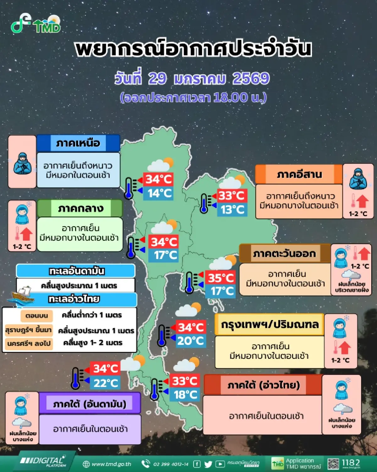 ไทยตอนบนอุ่นขึ้น 1-2°C เหนือ-อีสานยังหนาว เตือนฝุ่นพุ่ง กลุ่มเสี่ยงระวังสุขภาพ