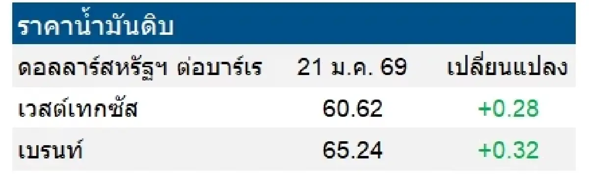 เวสต์เทกซัส 60.62 ดอลลาร์สหรัฐฯ /บาร์เรล เบรนท์ 65.24 ดอลลาร์สหรัฐฯ /บาร์เรล
