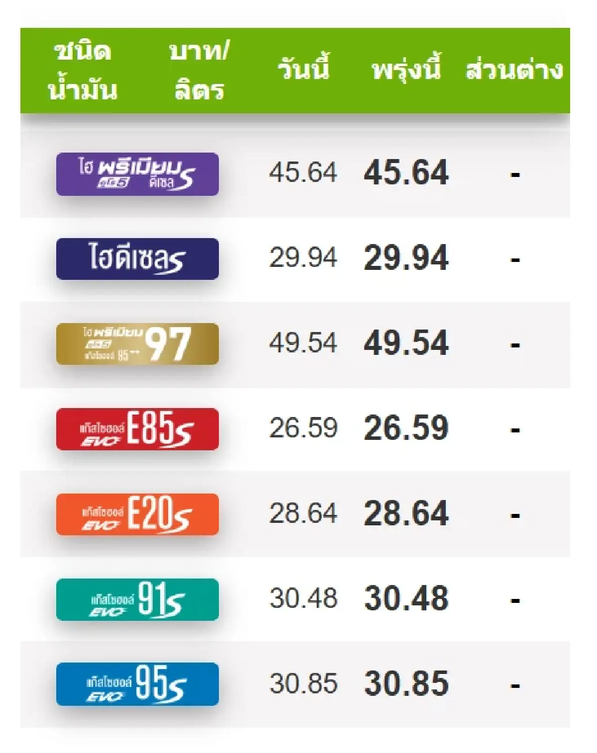 ราคาน้ำมันพรุ่งนี้ (22 ม.ค.) ล่าสุด เบนซิน-ดีเซล ปรับราคาเท่าไหร่?
