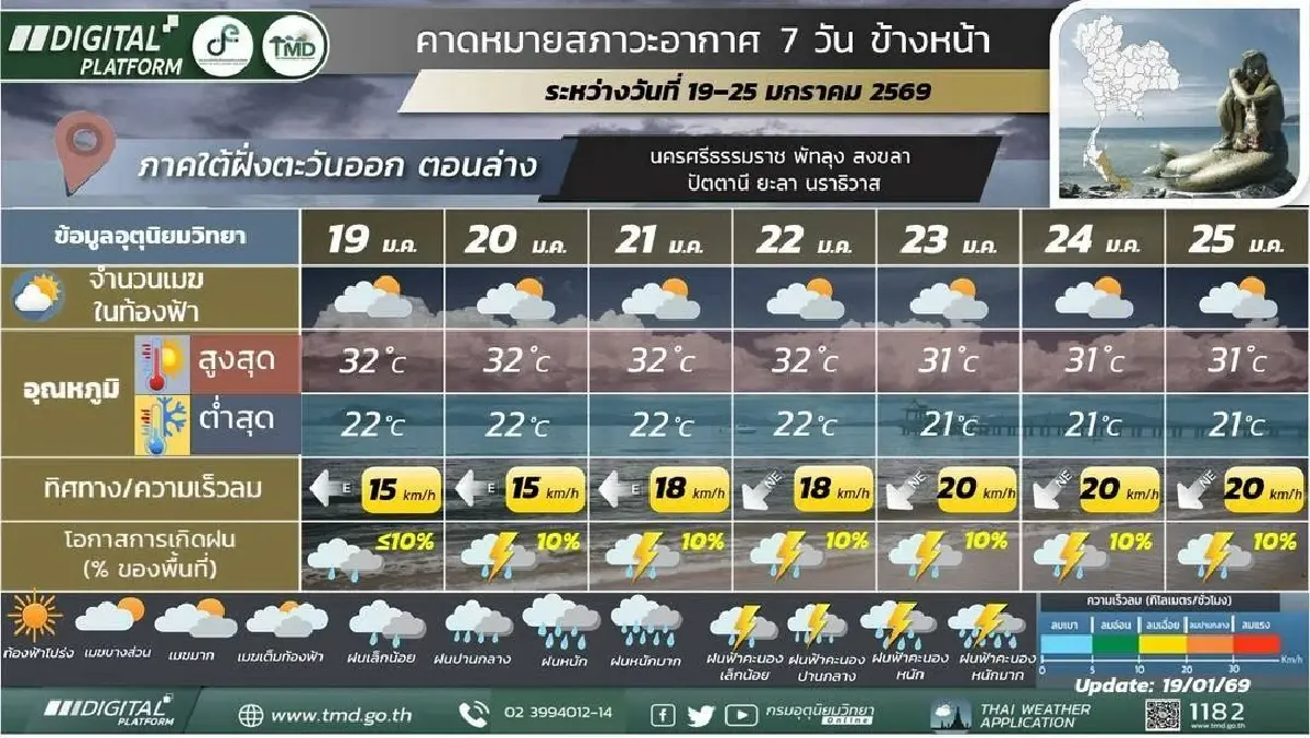 กรมอุตุ ประกาศ หนาวระลอกใหม่ทั้งสัปดาห์ อุณหภูมิลดลง 3 °C