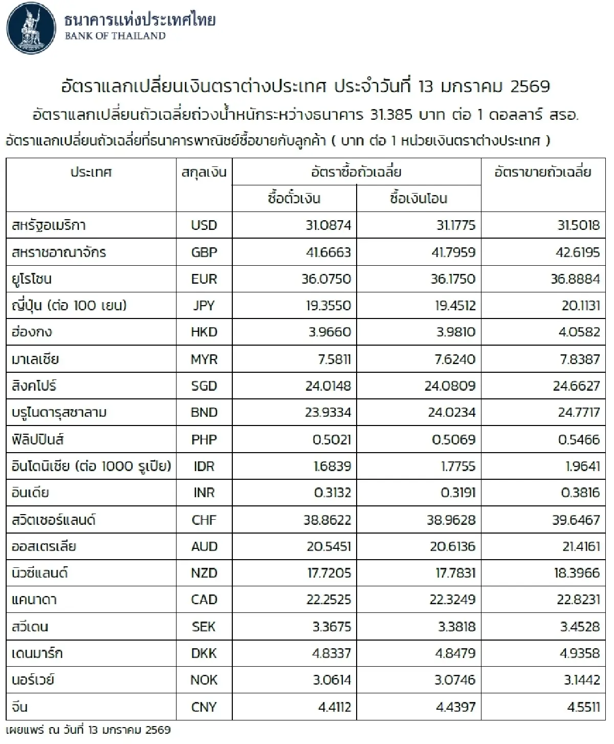(ธปท.) อัตราแลกเปลี่ยนเงินตราต่างประเทศ ประจำวันที่ 13 มกราคม 2569