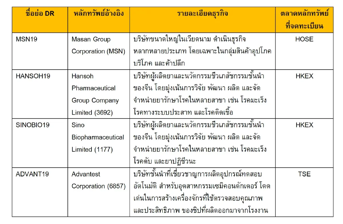 "ตลท." รับจดทะเบียน 4 DR ใหม่ ออกโดย “บล.หยวนต้า” เริ่มซื้อขายวันนี้วันแรก