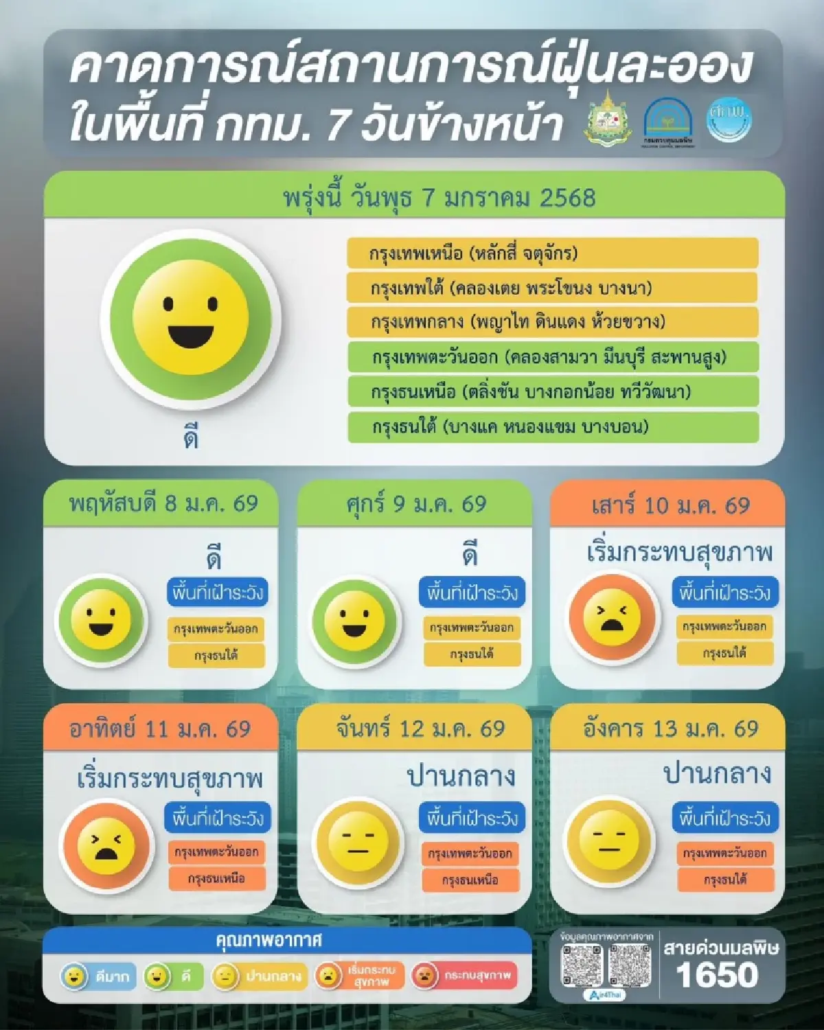 ค่าฝุ่น PM2.5 วันนี้ กทม. เกินมาตรฐาน 6 จุด เฝ้าระวัง 7-13 ม.ค. นี้
