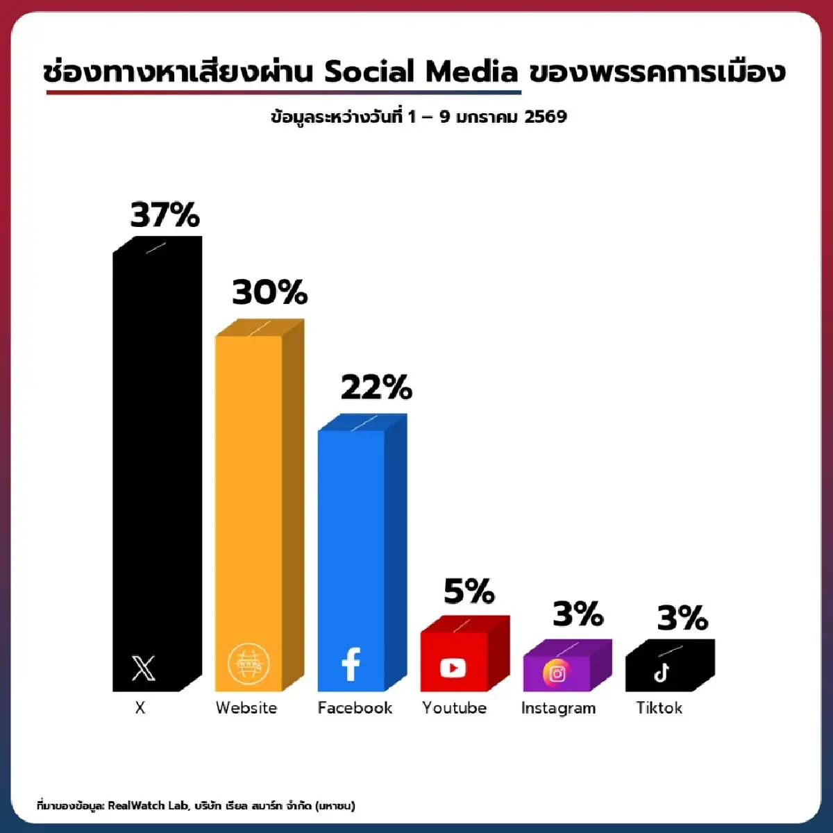 'พรรคการเมือง' ใช้ X หาเสียงในโซเชียลฯมากสุด เน้นเรื่องเศรษฐกิจ