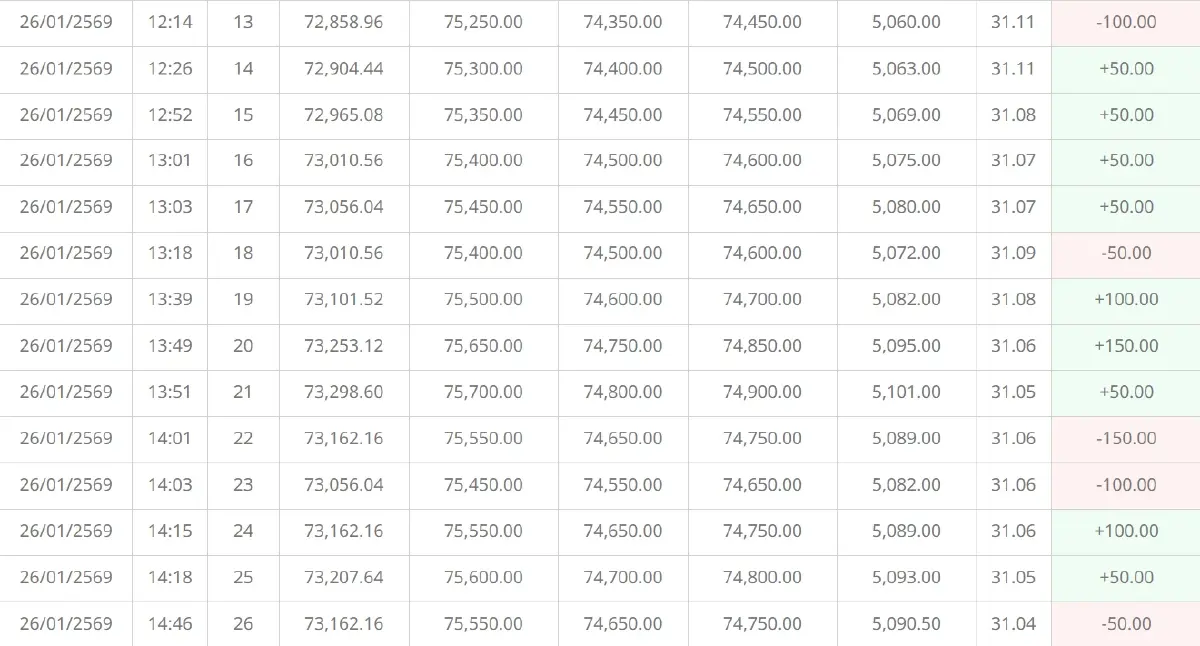 ราคาทองคำวันนี้ (26 ม.ค.) ผันผวนหนัก 34 ครั้ง ทองรูปพรรณ ทะลุ 75,600