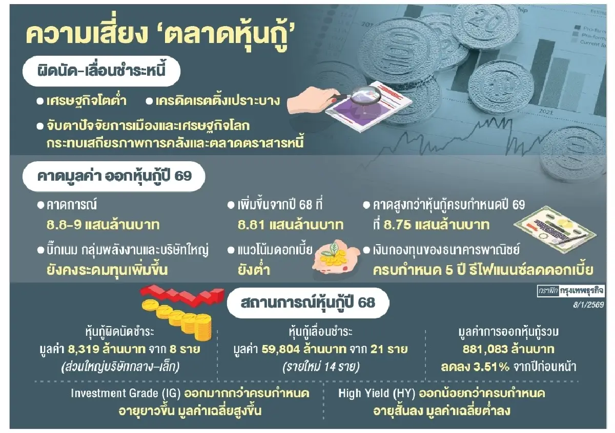 ThaiBMA มองปี 69 เศรษฐกิจโตช้า ‘หุ้นกู้’ ยังเสี่ยง ‘ดีฟอลต์-ยืดหนี้’ 
