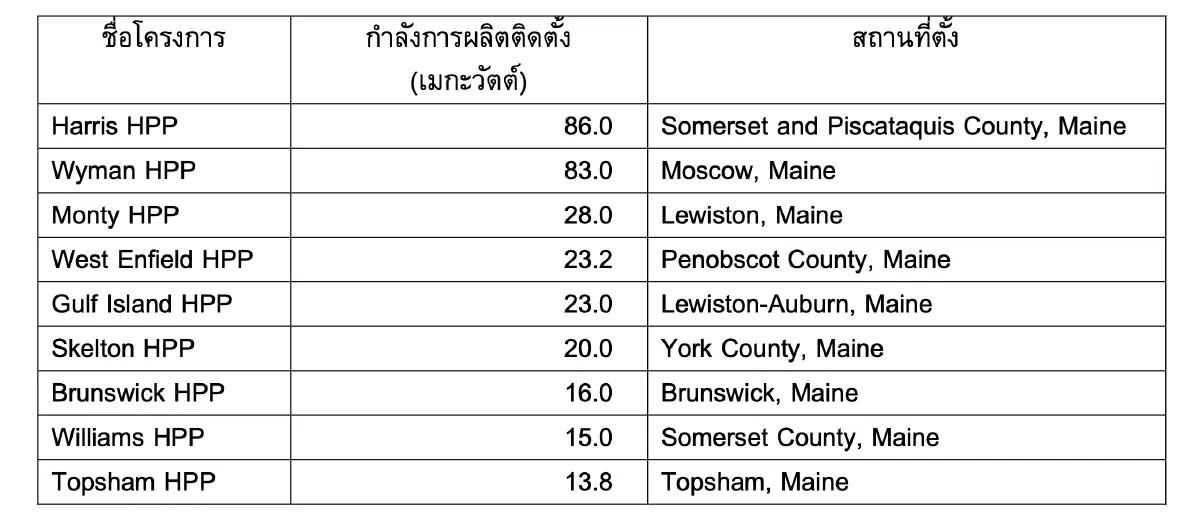 “BGRIM” ทุ่ม 7.2 พันล้าน ลงทุนโรงไฟฟ้าพลังงานน้ำสหรัฐ 406 เมกะวัตต์