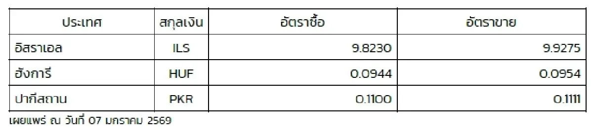 (ธปท.) อัตราแลกเปลี่ยนเงินตราต่างประเทศ ประจำวันที่ 7 มกราคม 2569