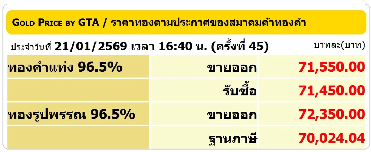 ราคาทองคำวันนี้ (21 ม.ค. 69) ผันผวนหนัก ปรับ 45 ครั้ง ปิดตลาด +1,950