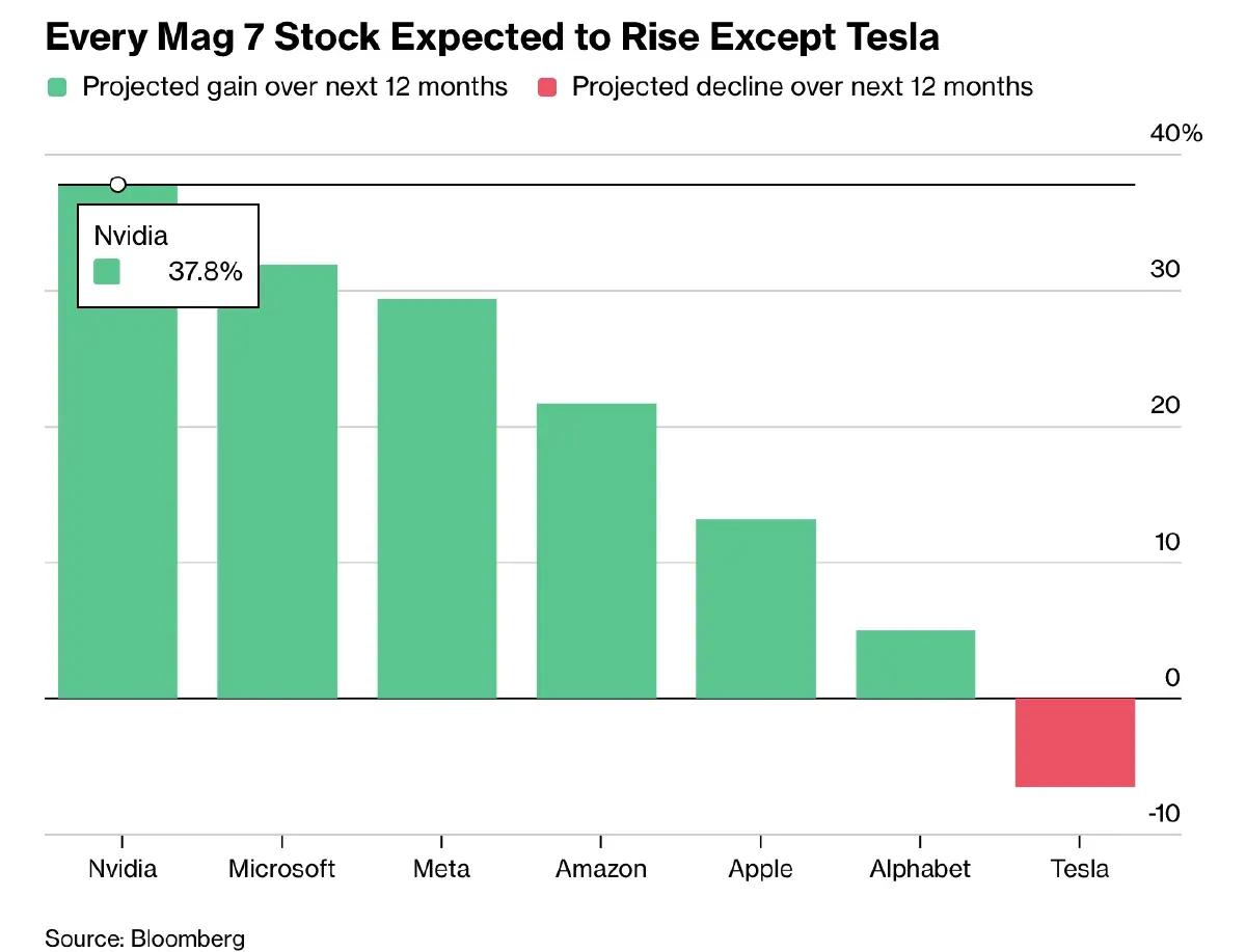 อำนาจครองตลาดหุ้นกลุ่ม Magnificent 7 เริ่มส่งสัญญาณสั่นคลอน  