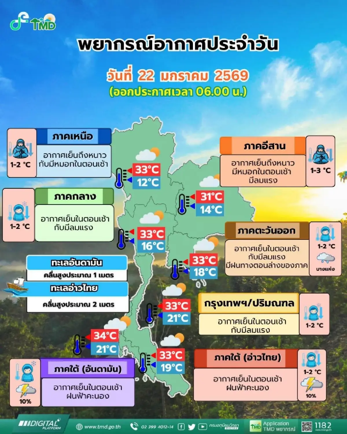 อากาศหนาวต่อเนื่อง ‘เหนือ อีสาน’ อุณหภูมิลด 2°C กทม. อากาศเย็น มีลมแรง