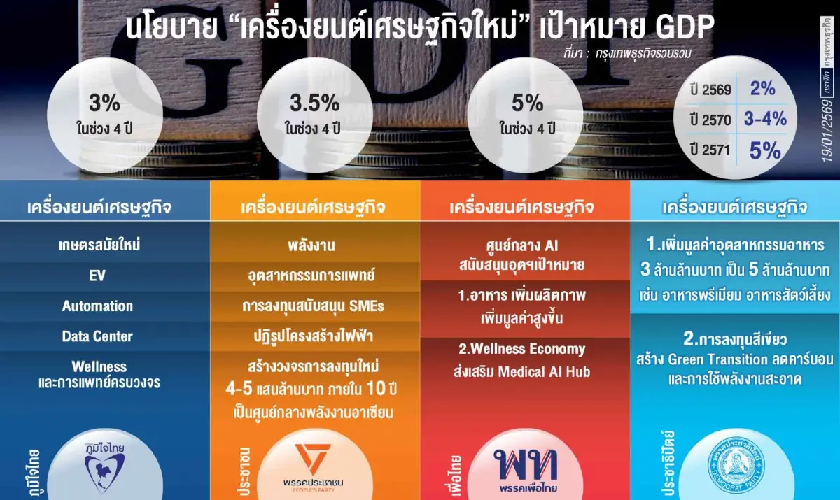4 พรรคใหญ่ ประชันนโยบาย 'เครื่องยนต์เศรษฐกิจ' ชูนโยบายดันไทยพ้น 'ภาวะโตต่ำ'