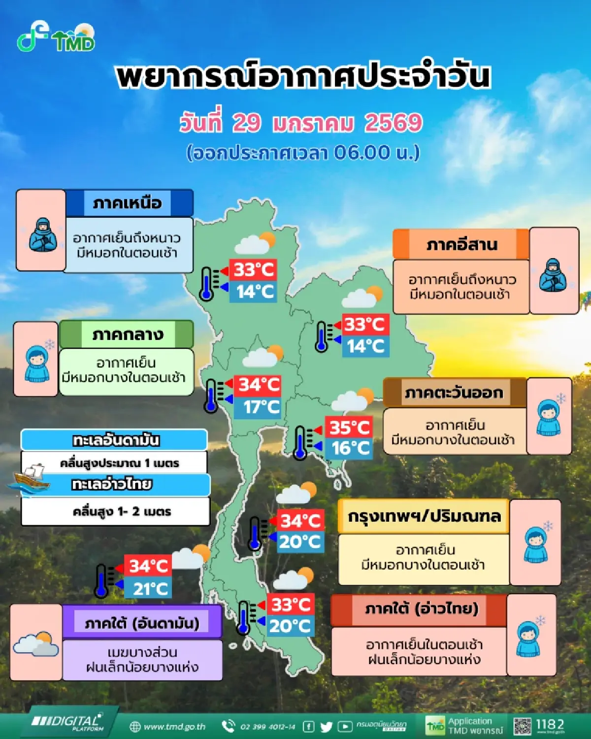 กรมอุตุ เผย กทม. อากาศเย็นต่อเนื่อง ‘เหนือ อีสาน’ ยังหนาว ต่ำสุด 14°C