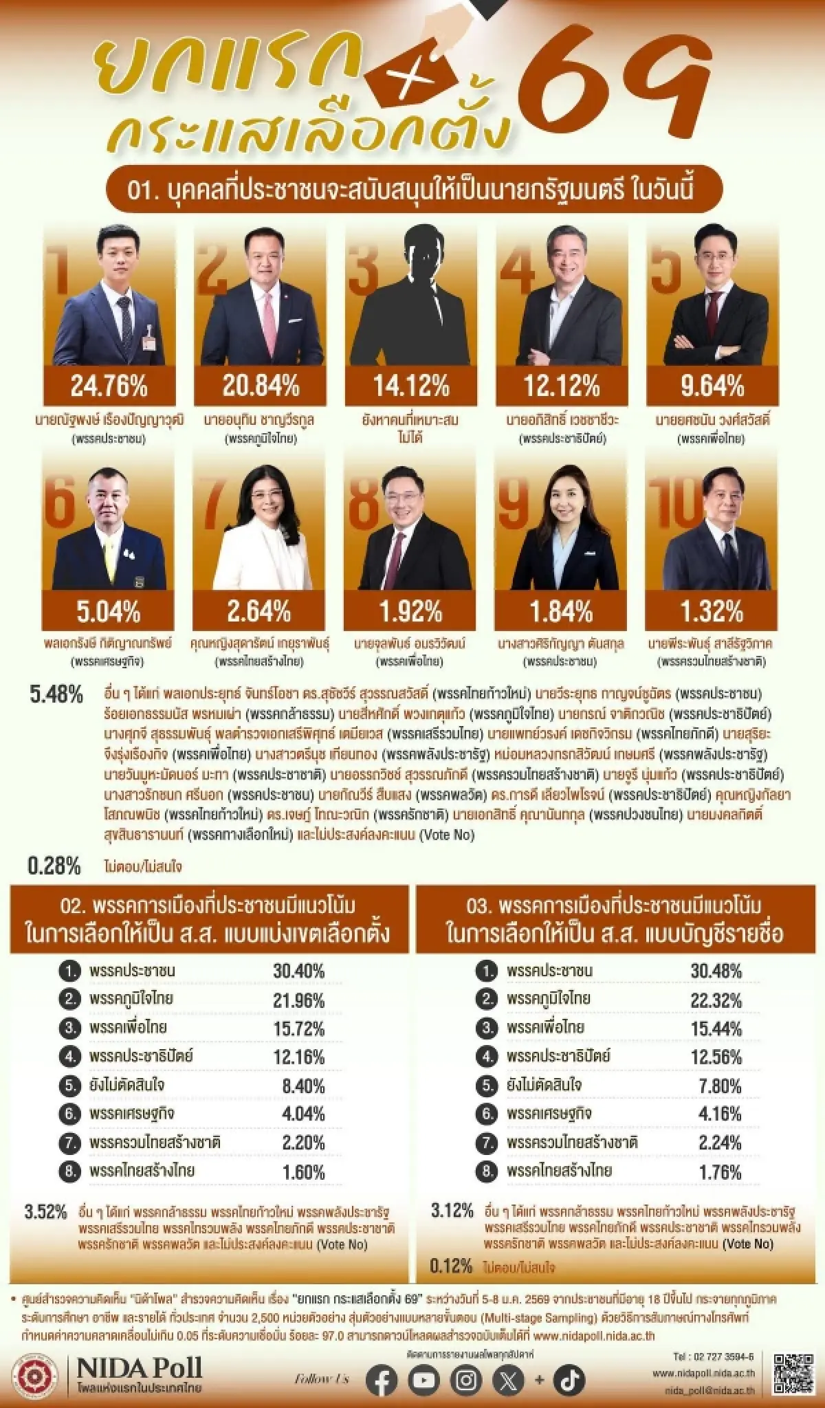 ‘เท้ง-ปชน.’ยืน1โพล ตามด้วย ‘อนุทิน-อภิสิทธิ์-ยศชนัน’