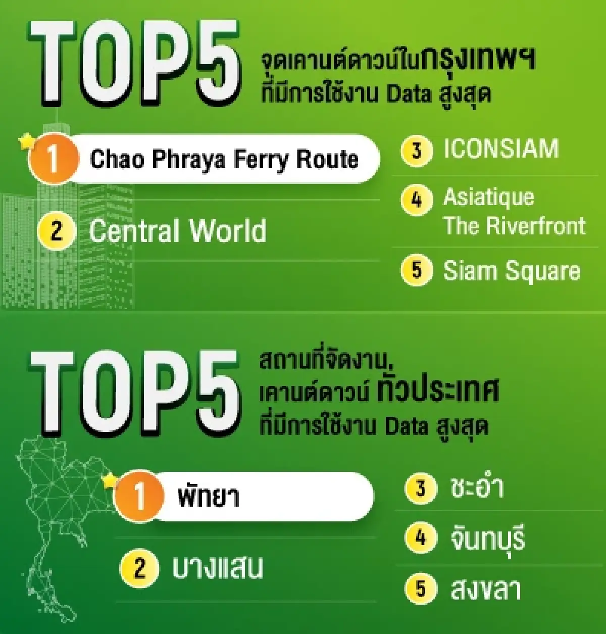 ปีใหม่ยอดใช้ดาต้าพุ่ง AIS เผยมือถือ–เน็ตบ้าน–วิดีโอสตรีมมิงโตแรงทั่วประเทศ