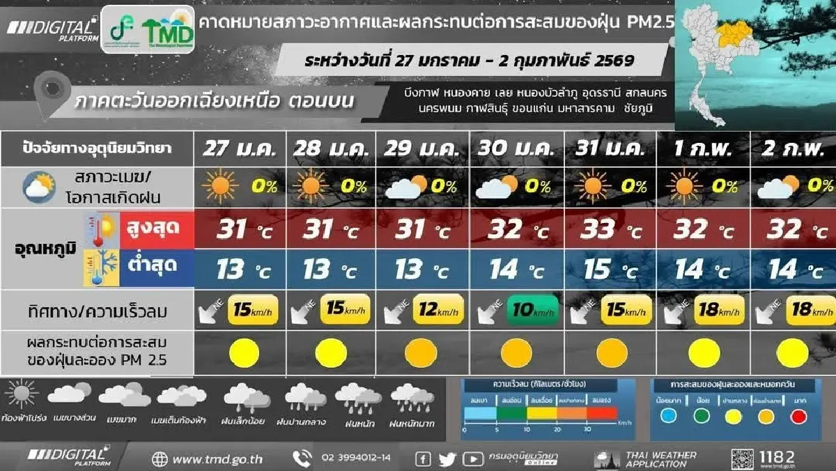 กรมอุตุ ประกาศ ต้นเดือนก.พ. หนาวอีกรอบ มวลอากาศเย็นแผ่ปกคลุม อุณหภูมิลด
