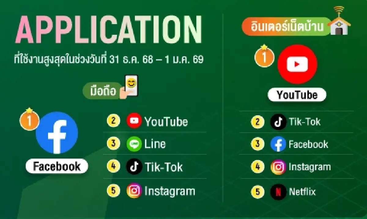 ปีใหม่ยอดใช้ดาต้าพุ่ง AIS เผยมือถือ–เน็ตบ้าน–วิดีโอสตรีมมิงโตแรงทั่วประเทศ